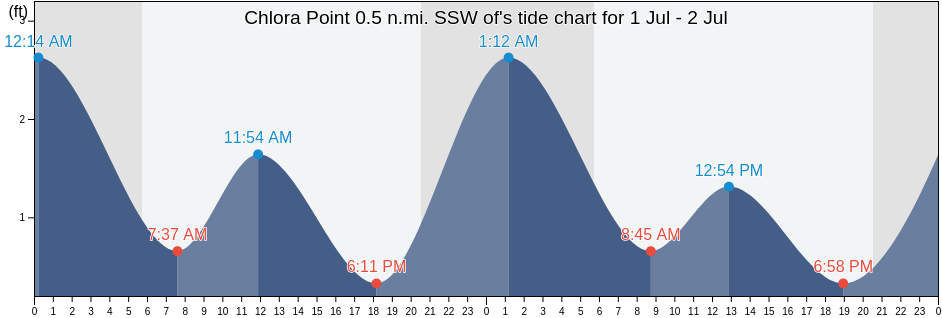 Chlora Point 0.5 n.mi. SSW of, Talbot County, Maryland, United States tide chart