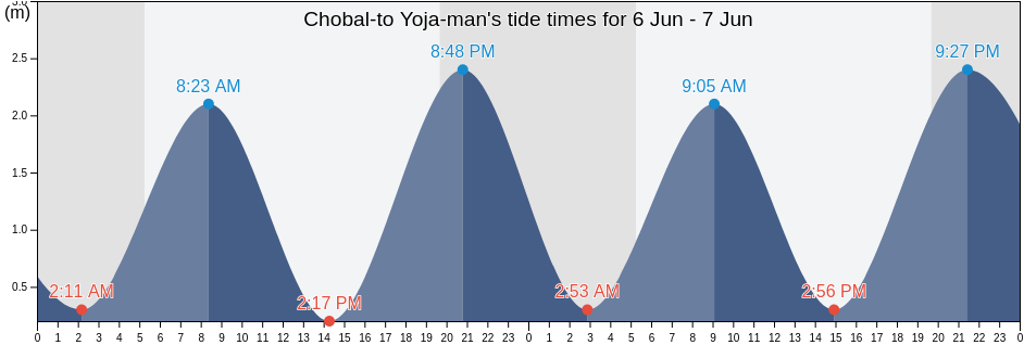 Chobal-to Yoja-man, Yeosu-si, Jeollanam-do, South Korea tide chart