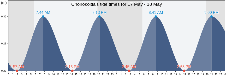 Choirokoitia, Larnaka, Cyprus tide chart