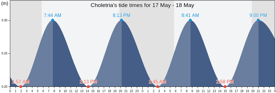 Choletria, Pafos, Cyprus tide chart