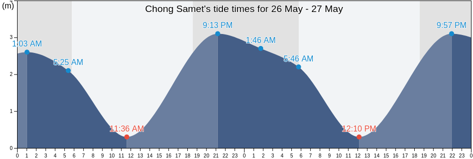 Chong Samet, Rayong, Thailand tide chart