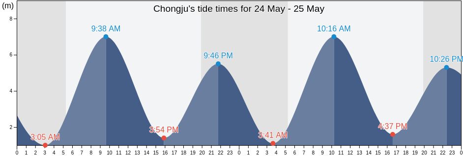 Chongju, P'yongan-bukto, North Korea tide chart