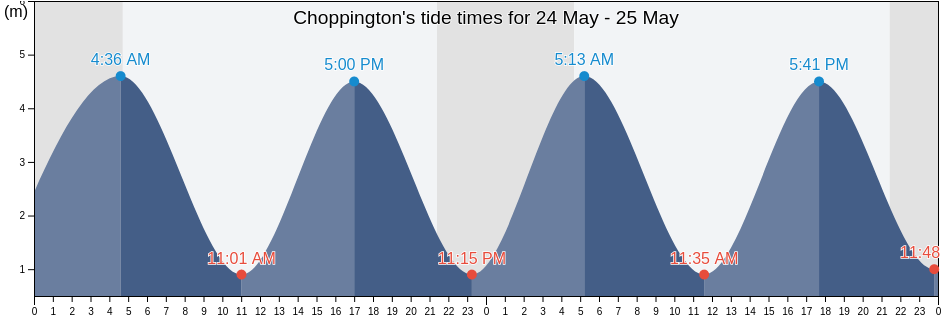 Choppington, Northumberland, England, United Kingdom tide chart
