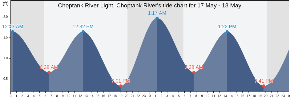 Choptank River Light, Choptank River, Dorchester County, Maryland, United States tide chart