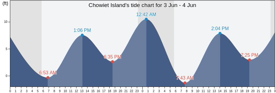 Chowiet Island, Lake and Peninsula Borough, Alaska, United States tide chart