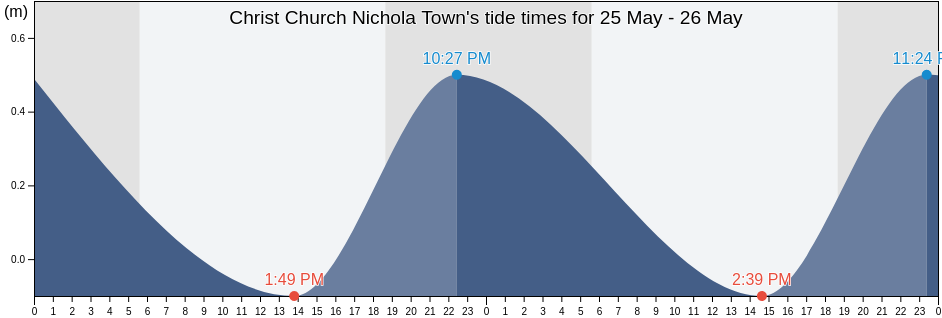 Christ Church Nichola Town, Saint Kitts and Nevis tide chart