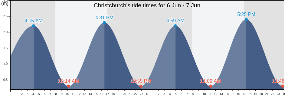 Christchurch, Christchurch City, Canterbury, New Zealand tide chart