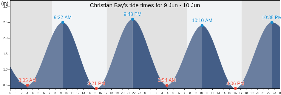 Christian Bay, Auckland, New Zealand tide chart