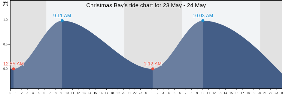 Christmas Bay, Brazoria County, Texas, United States tide chart