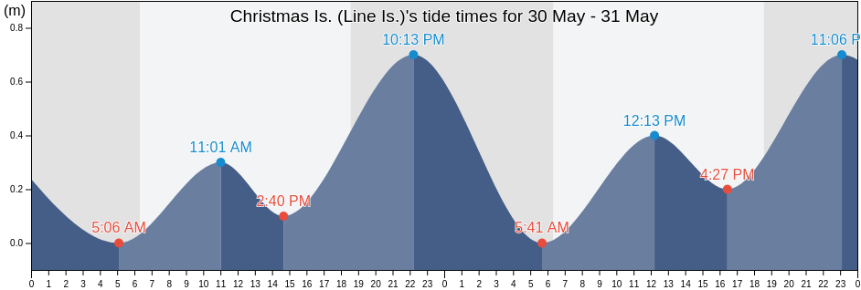 Christmas Is. (Line Is.), Kiritimati, Line Islands, Kiribati tide chart