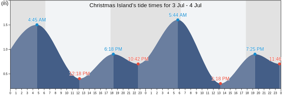 Christmas Island, Kabupaten Cianjur, West Java, Indonesia tide chart