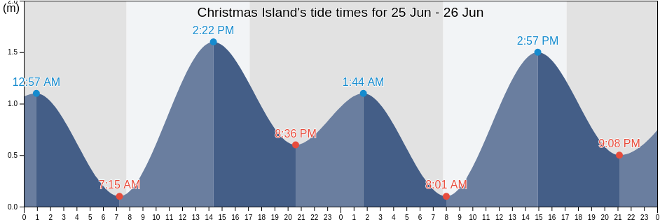 Christmas Island, Tasmania, Australia tide chart