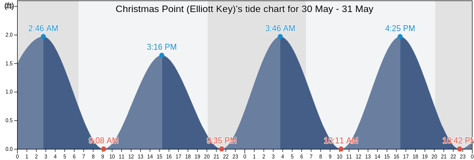 Christmas Point (Elliott Key), Miami-Dade County, Florida, United States tide chart