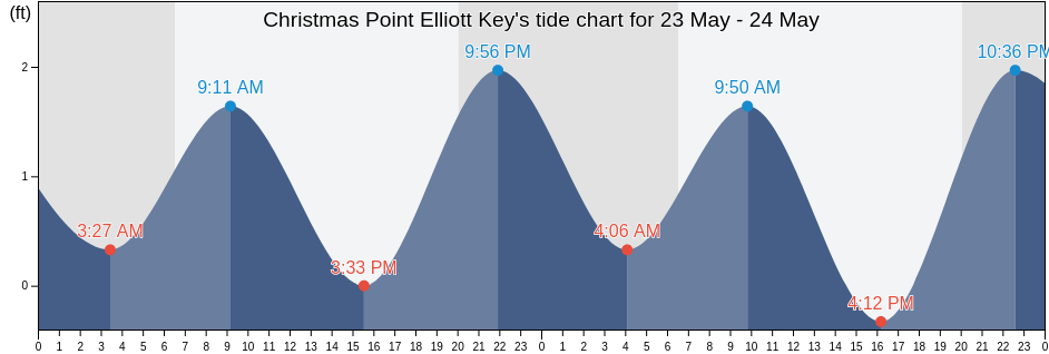 Christmas Point Elliott Key, Miami-Dade County, Florida, United States tide chart