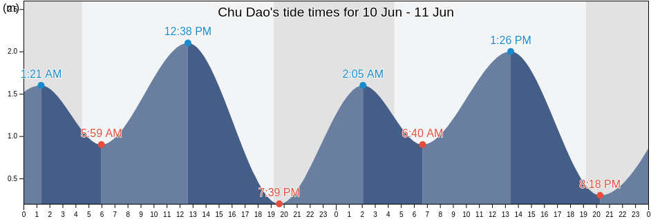 Chu Dao, Shandong, China tide chart