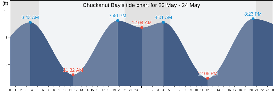 Chuckanut Bay, San Juan County, Washington, United States tide chart