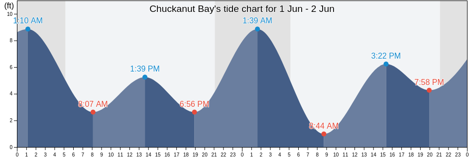 Chuckanut Bay, Whatcom County, Washington, United States tide chart