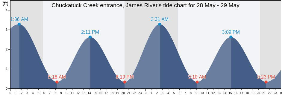 Chuckatuck Creek entrance, James River, Isle of Wight County, Virginia, United States tide chart