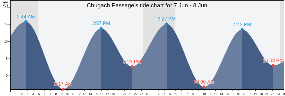 Chugach Passage, Kenai Peninsula Borough, Alaska, United States tide chart