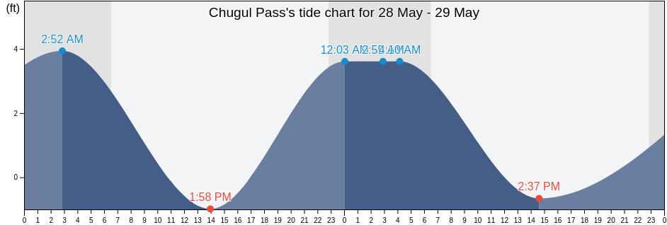 Chugul Pass, Aleutians West Census Area, Alaska, United States tide chart