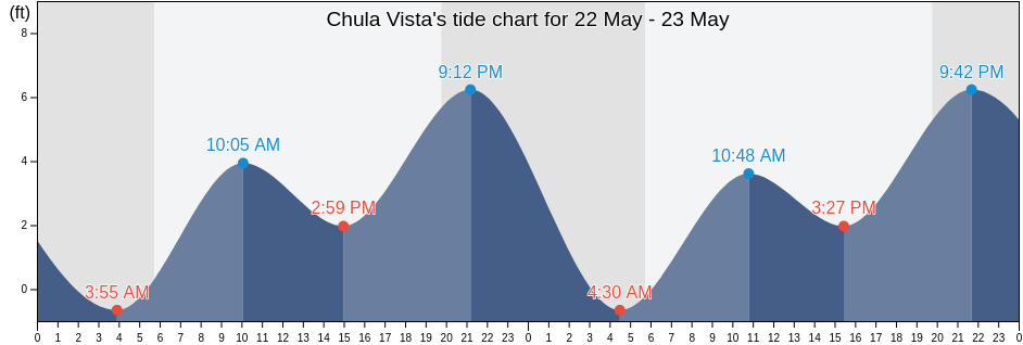 Chula Vista, San Diego County, California, United States tide chart