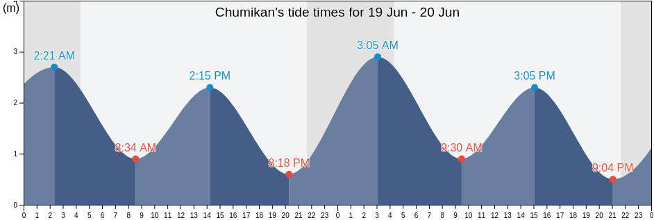 Chumikan, Khabarovsk, Russia tide chart