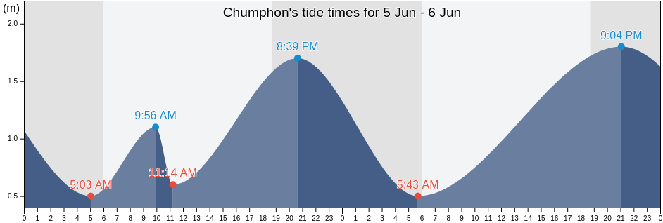 Chumphon, Chumphon, Thailand tide chart