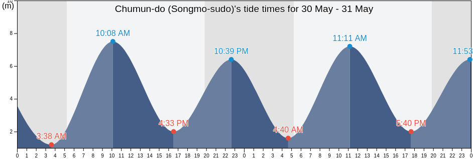 Chumun-do (Songmo-sudo), Ganghwa-gun, Incheon, South Korea tide chart