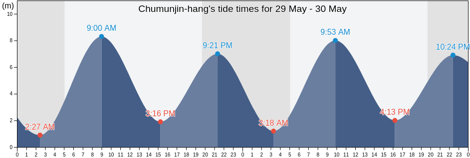 Chumunjin-hang, Gangneung-si, Gangwon-do, South Korea tide chart