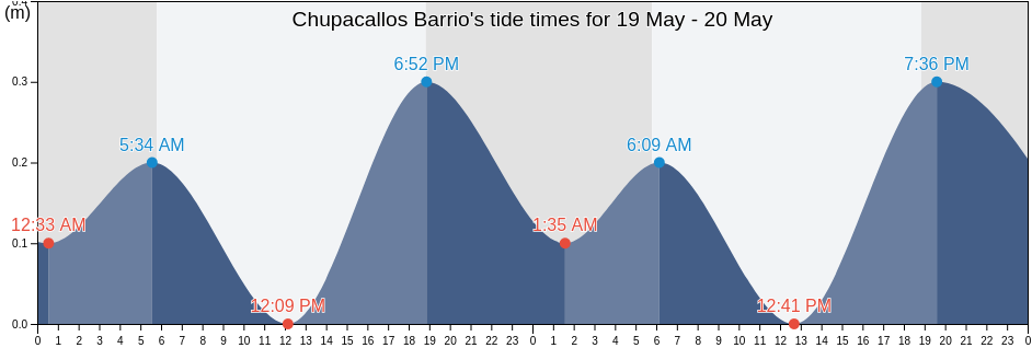 Chupacallos Barrio, Ceiba, Puerto Rico tide chart