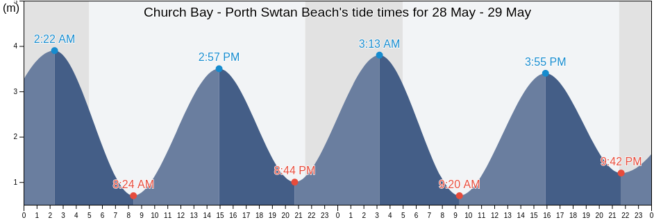 Church Bay - Porth Swtan Beach, Anglesey, Wales, United Kingdom tide chart