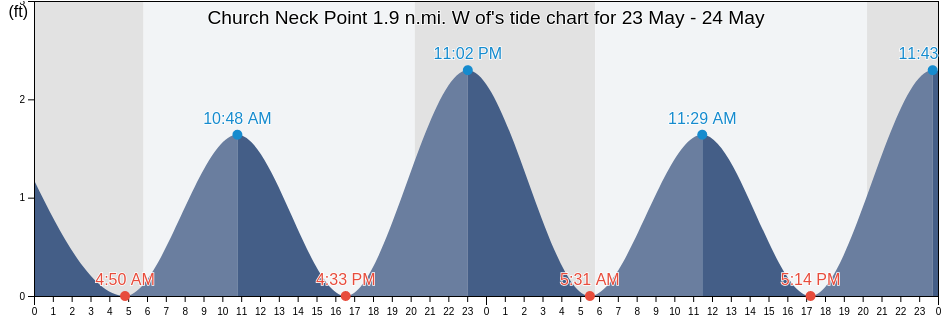 Church Neck Point 1.9 n.mi. W of, Northampton County, Virginia, United States tide chart