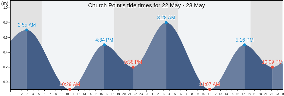 Church Point, Martinique, Martinique, Martinique tide chart