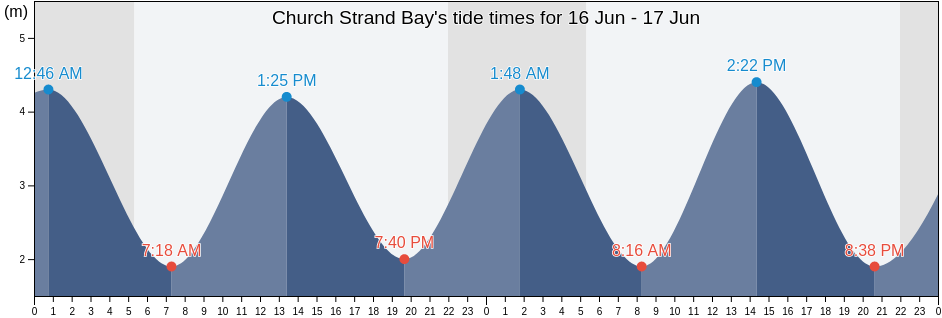 Church Strand Bay, County Cork, Munster, Ireland tide chart