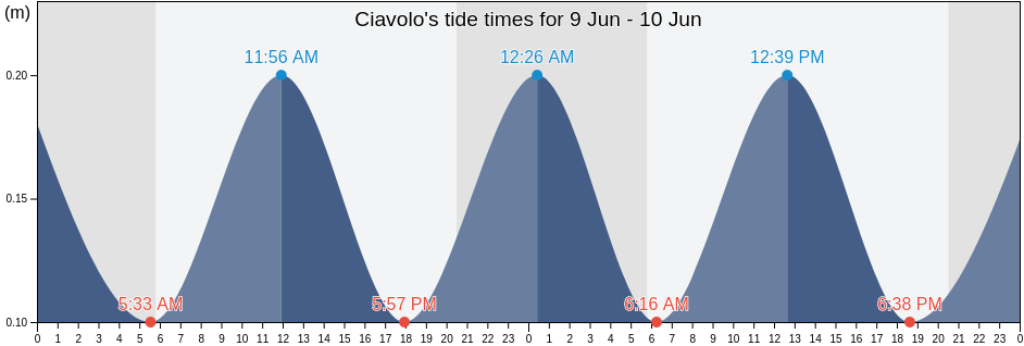 Ciavolo, Trapani, Sicily, Italy tide chart