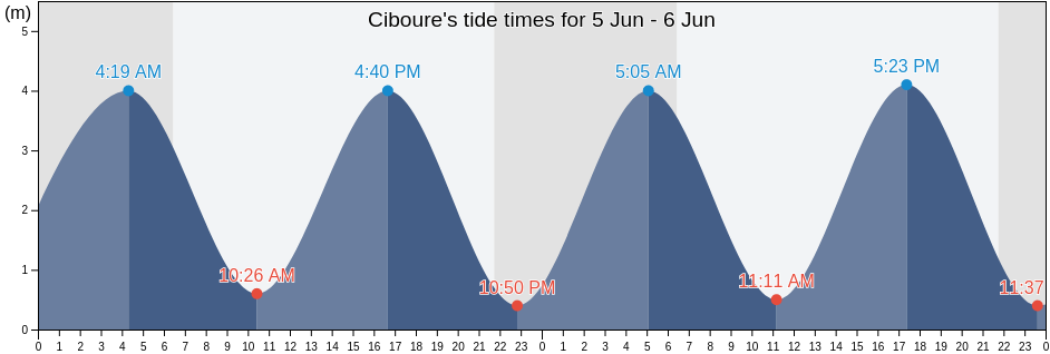 Ciboure, Pyrenees-Atlantiques, Nouvelle-Aquitaine, France tide chart