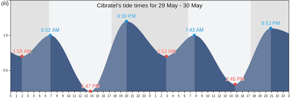 Cibratel, Itanhaem, Sao Paulo, Brazil tide chart