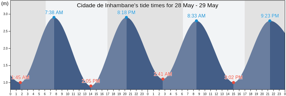 Cidade de Inhambane, Inhambane, Mozambique tide chart
