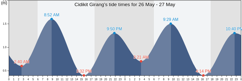 Cidikit Girang, Banten, Indonesia tide chart