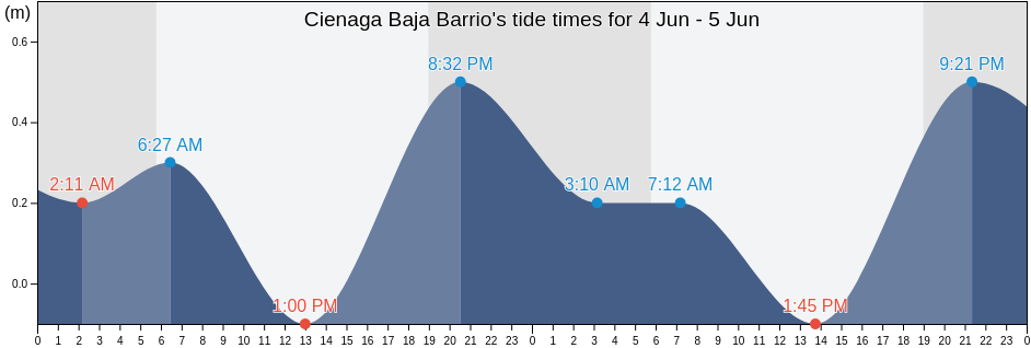Cienaga Baja Barrio, Rio Grande, Puerto Rico tide chart