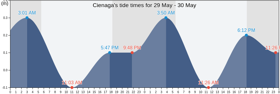 Cienaga, Magdalena, Colombia tide chart