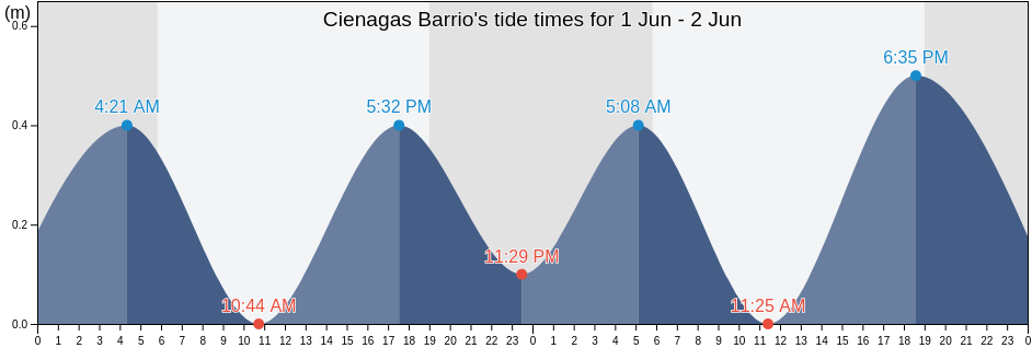 Cienagas Barrio, Camuy, Puerto Rico tide chart