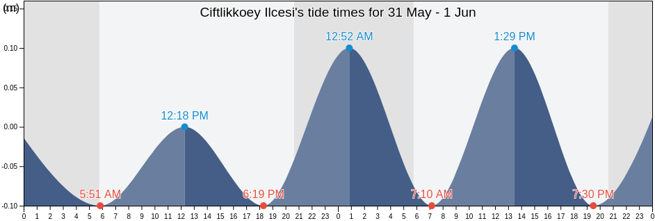 Ciftlikkoey Ilcesi, Yalova, Turkey tide chart