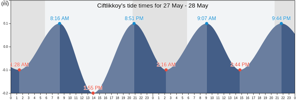Ciftlikkoy, Yalova, Turkey tide chart