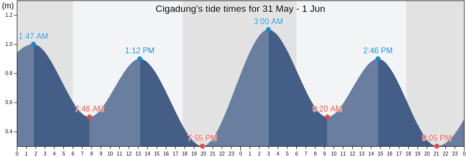 Cigadung, Banten, Indonesia tide chart