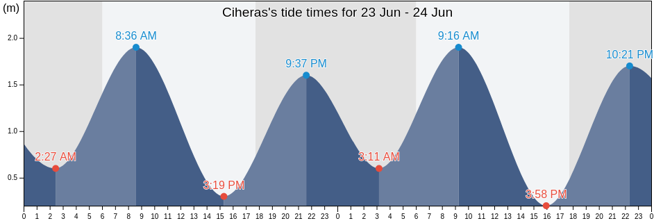Ciheras, West Java, Indonesia tide chart