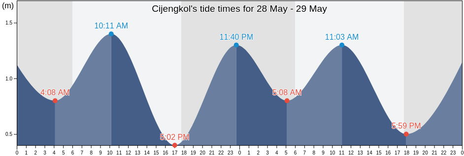 Cijengkol, Banten, Indonesia tide chart