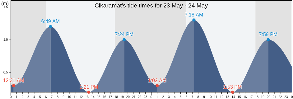 Cikaramat, Banten, Indonesia tide chart