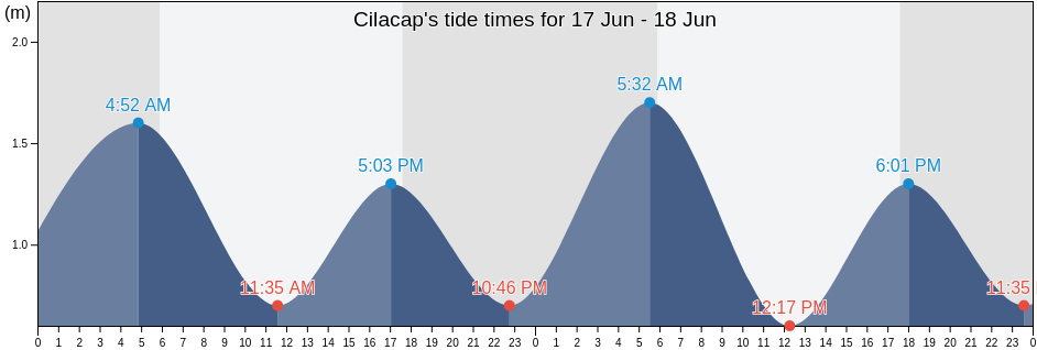 Cilacap, Central Java, Indonesia tide chart