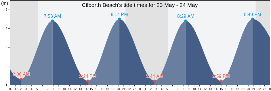 Cilborth Beach, Carmarthenshire, Wales, United Kingdom tide chart